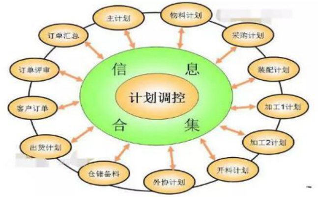 生产计划管理和物控管理怎么做？